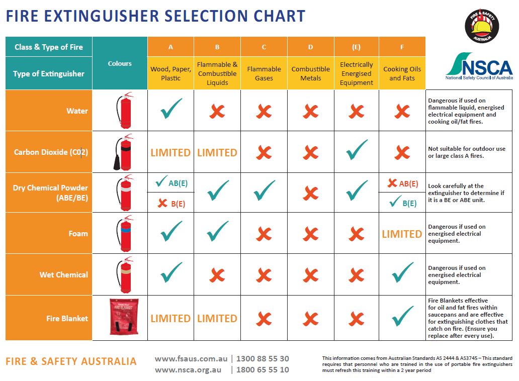 Fire Extinguisher Chart